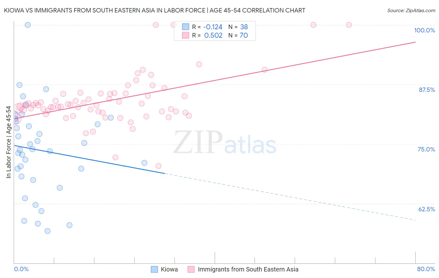 Kiowa vs Immigrants from South Eastern Asia In Labor Force | Age 45-54