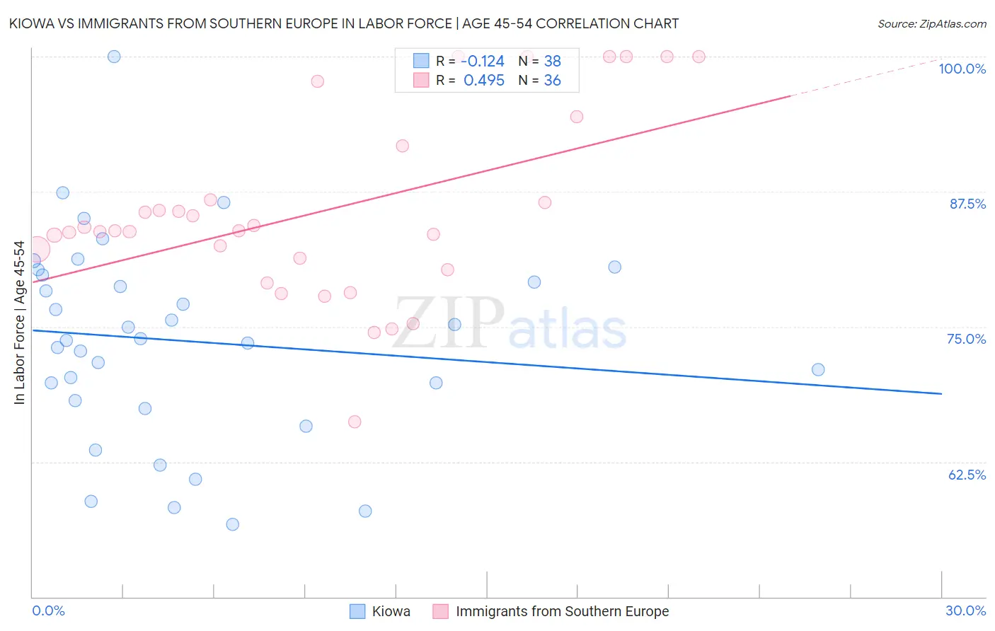 Kiowa vs Immigrants from Southern Europe In Labor Force | Age 45-54