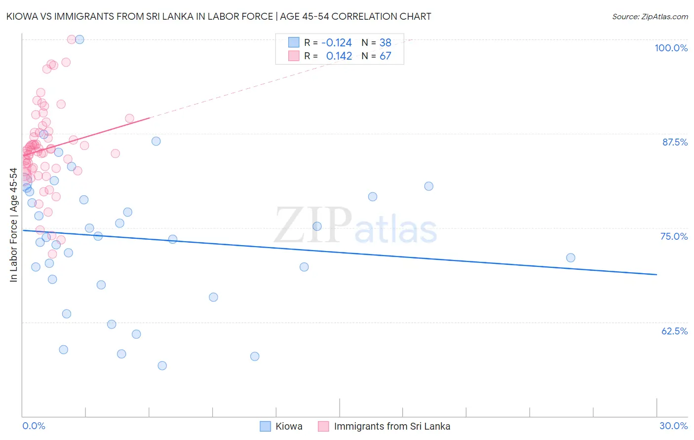 Kiowa vs Immigrants from Sri Lanka In Labor Force | Age 45-54