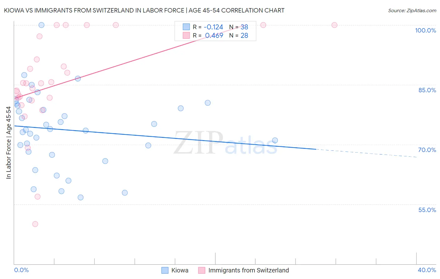 Kiowa vs Immigrants from Switzerland In Labor Force | Age 45-54