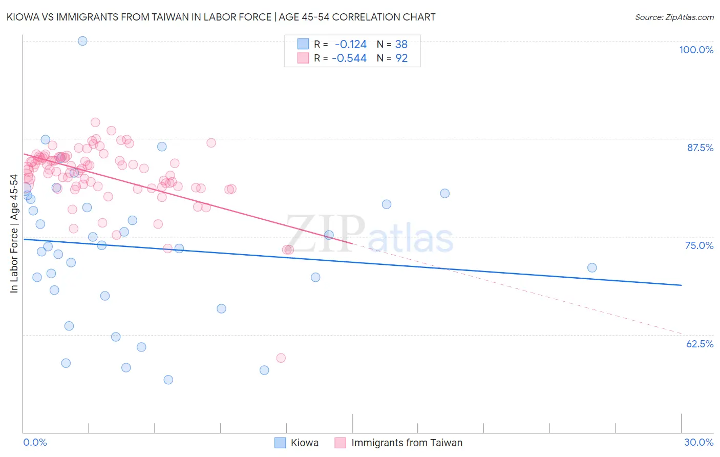 Kiowa vs Immigrants from Taiwan In Labor Force | Age 45-54