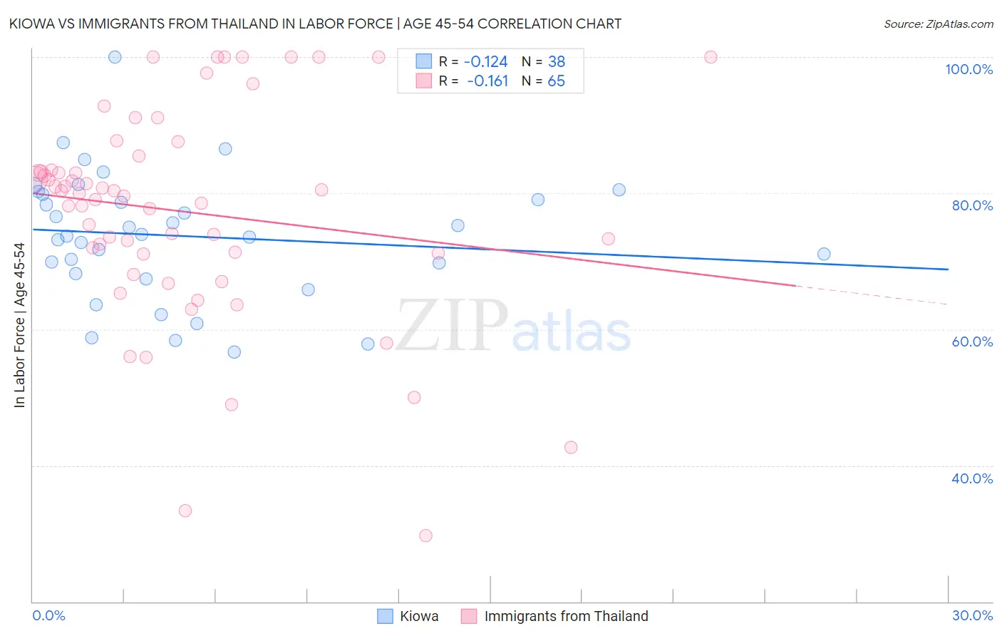 Kiowa vs Immigrants from Thailand In Labor Force | Age 45-54