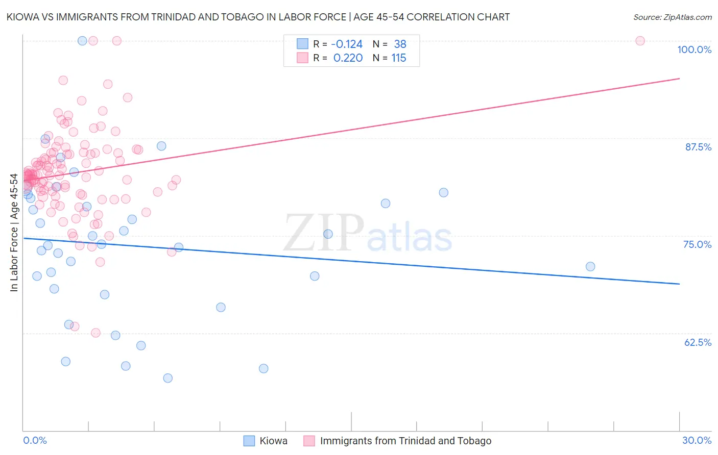 Kiowa vs Immigrants from Trinidad and Tobago In Labor Force | Age 45-54