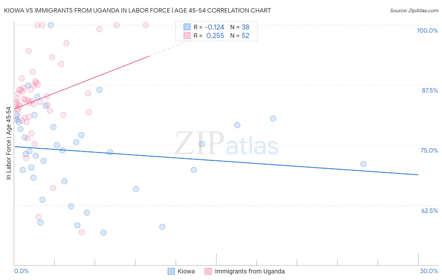 Kiowa vs Immigrants from Uganda In Labor Force | Age 45-54