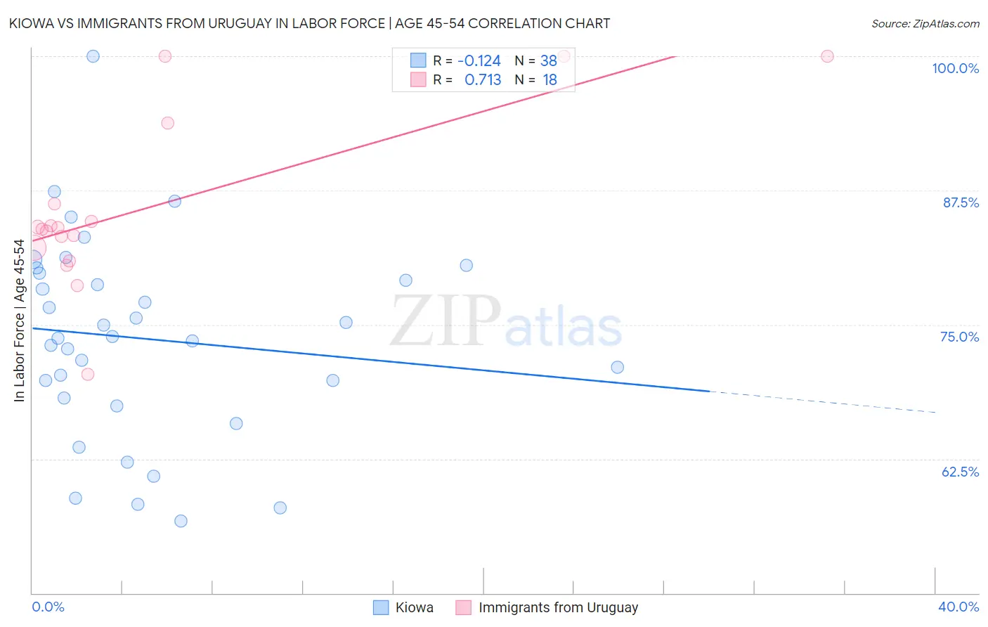 Kiowa vs Immigrants from Uruguay In Labor Force | Age 45-54