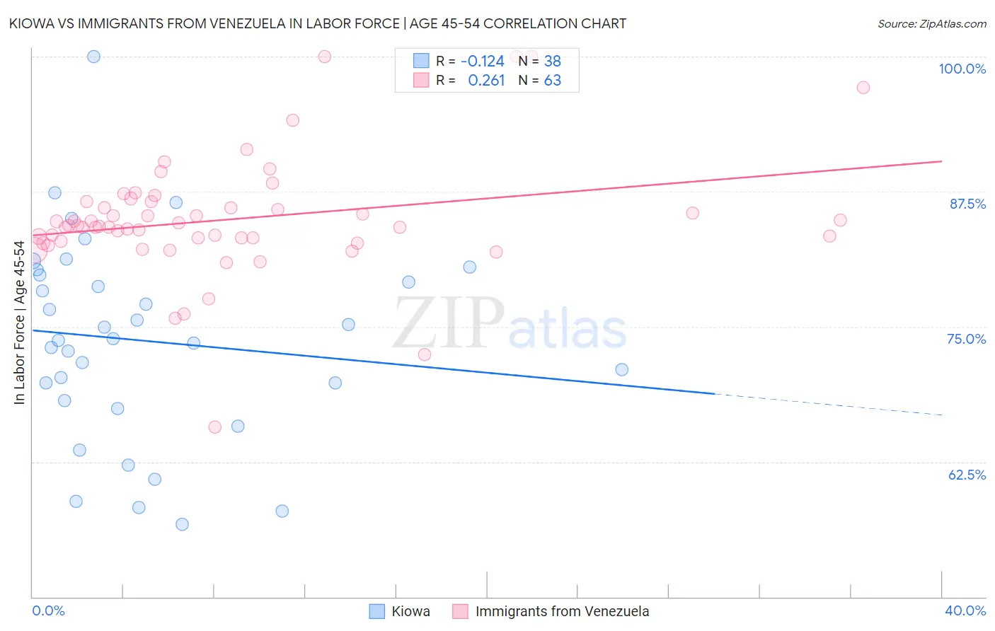 Kiowa vs Immigrants from Venezuela In Labor Force | Age 45-54