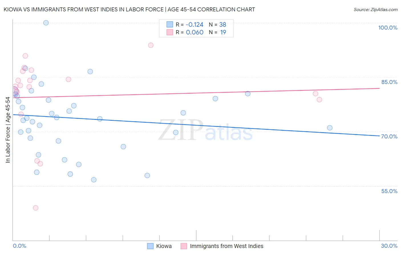 Kiowa vs Immigrants from West Indies In Labor Force | Age 45-54