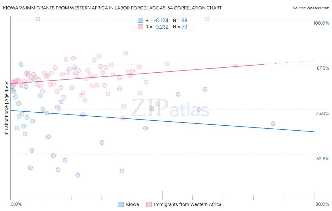 Kiowa vs Immigrants from Western Africa In Labor Force | Age 45-54