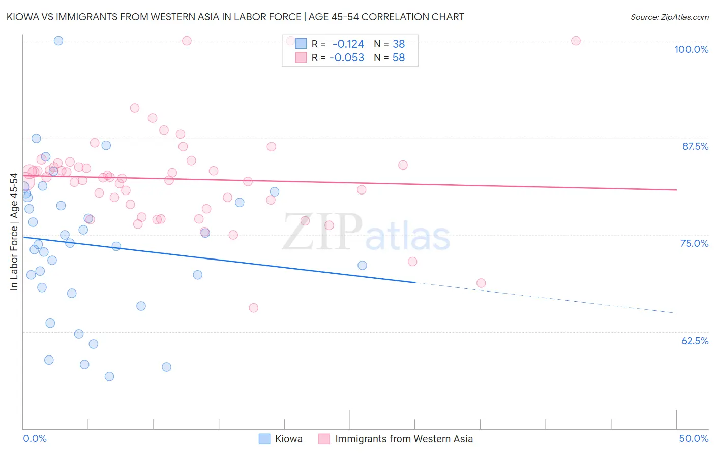 Kiowa vs Immigrants from Western Asia In Labor Force | Age 45-54