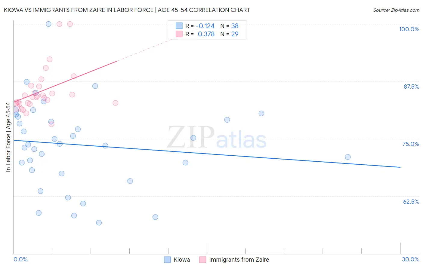 Kiowa vs Immigrants from Zaire In Labor Force | Age 45-54