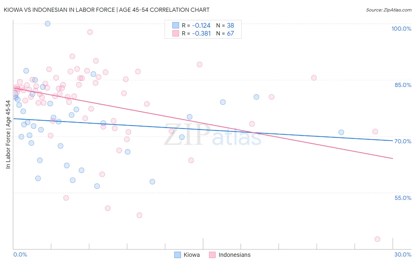Kiowa vs Indonesian In Labor Force | Age 45-54
