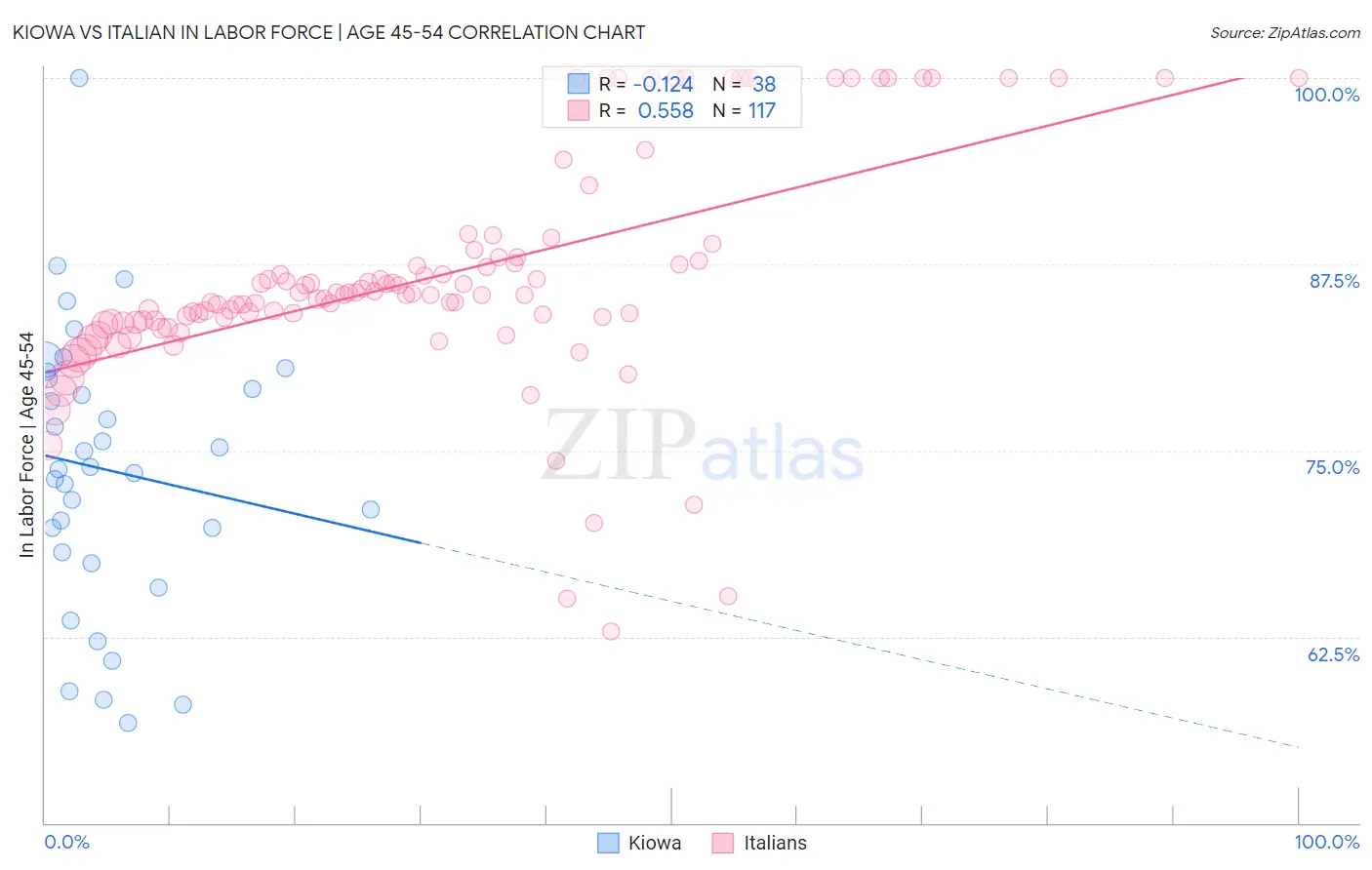Kiowa vs Italian In Labor Force | Age 45-54
