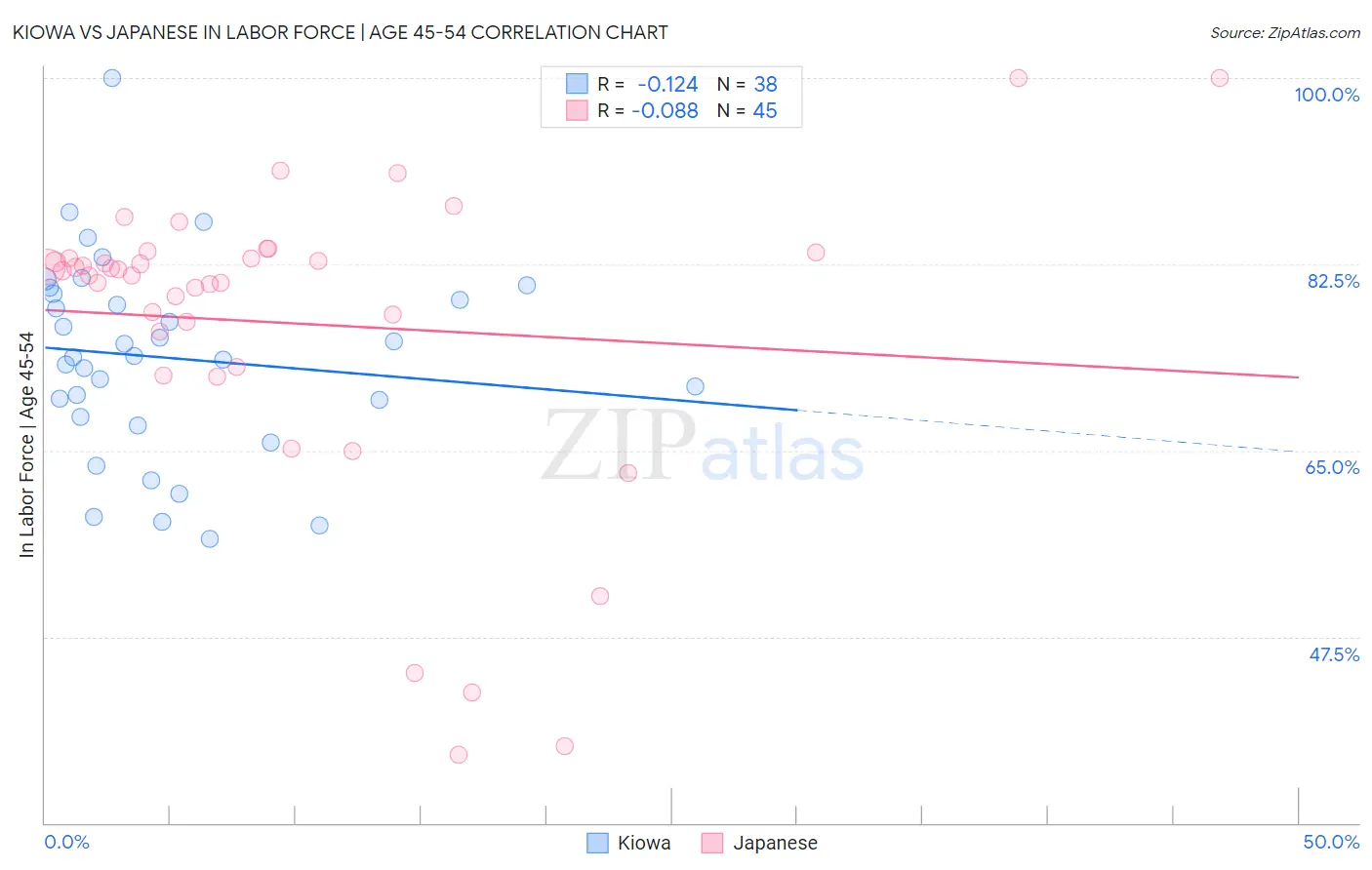 Kiowa vs Japanese In Labor Force | Age 45-54