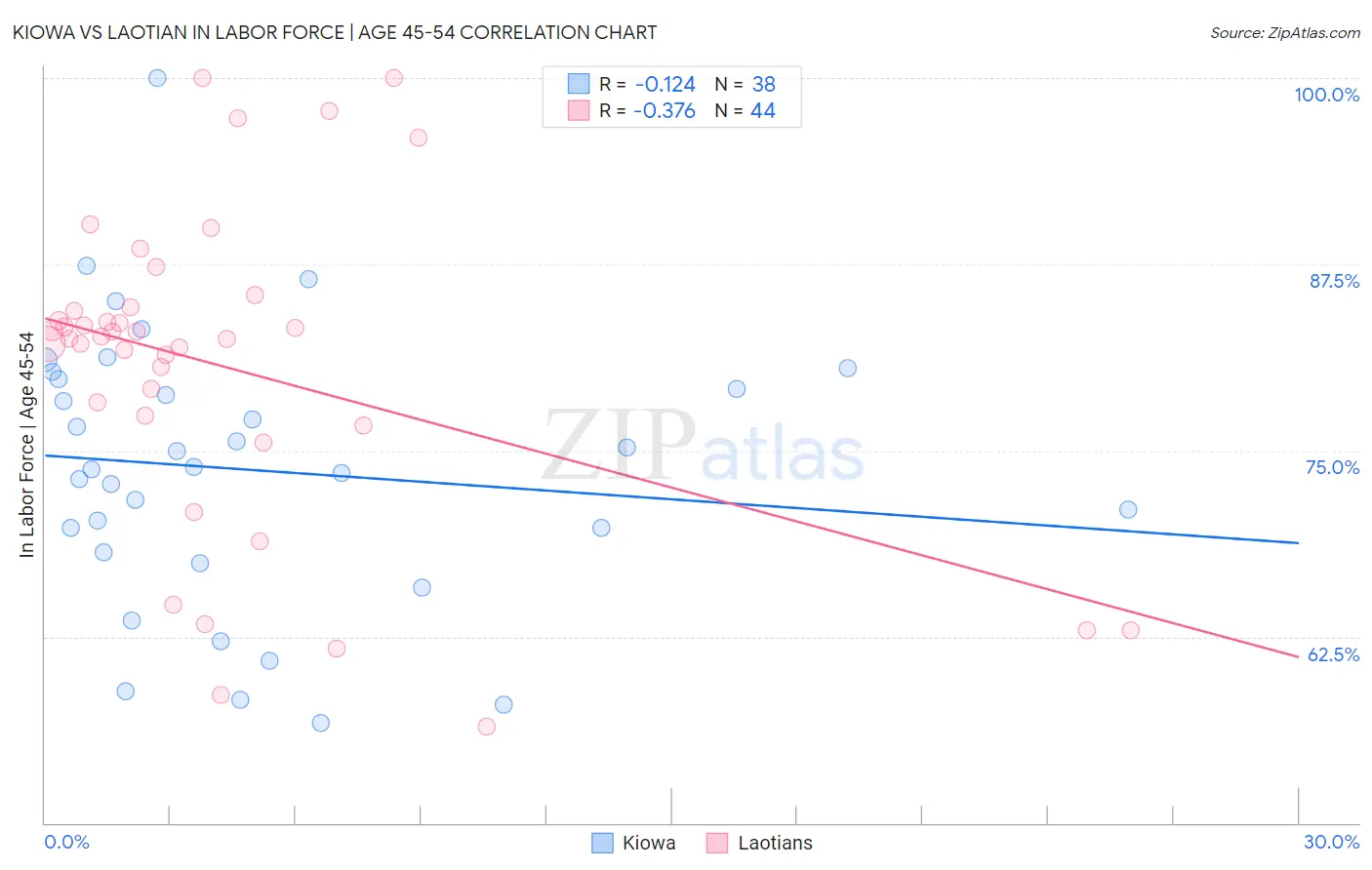 Kiowa vs Laotian In Labor Force | Age 45-54