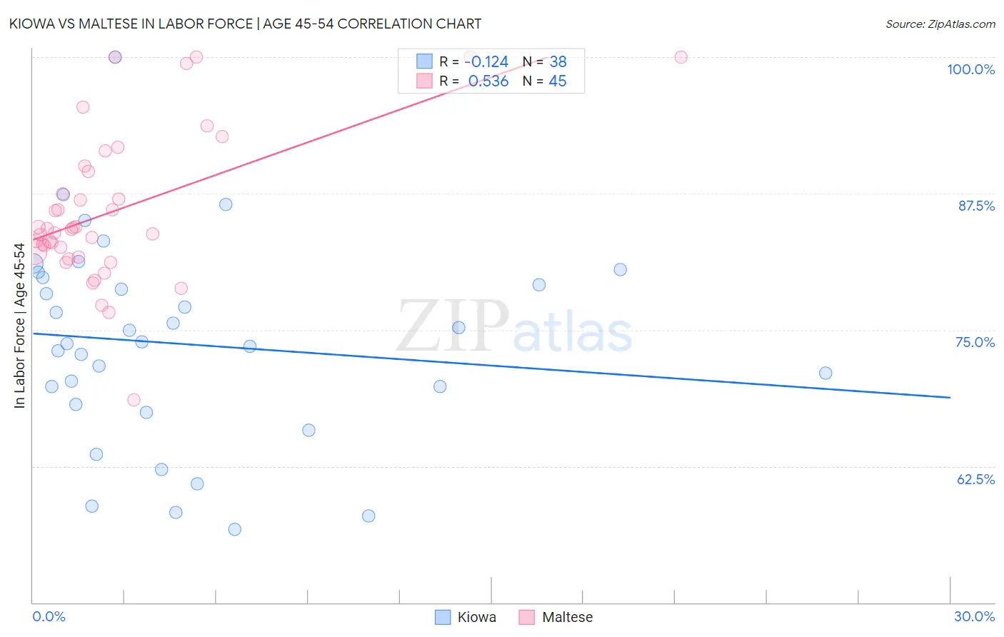 Kiowa vs Maltese In Labor Force | Age 45-54