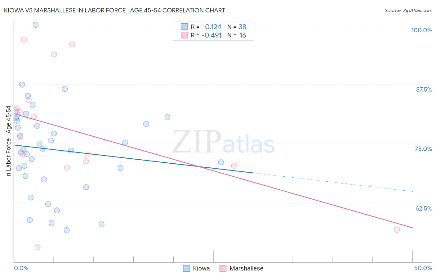 Kiowa vs Marshallese In Labor Force | Age 45-54