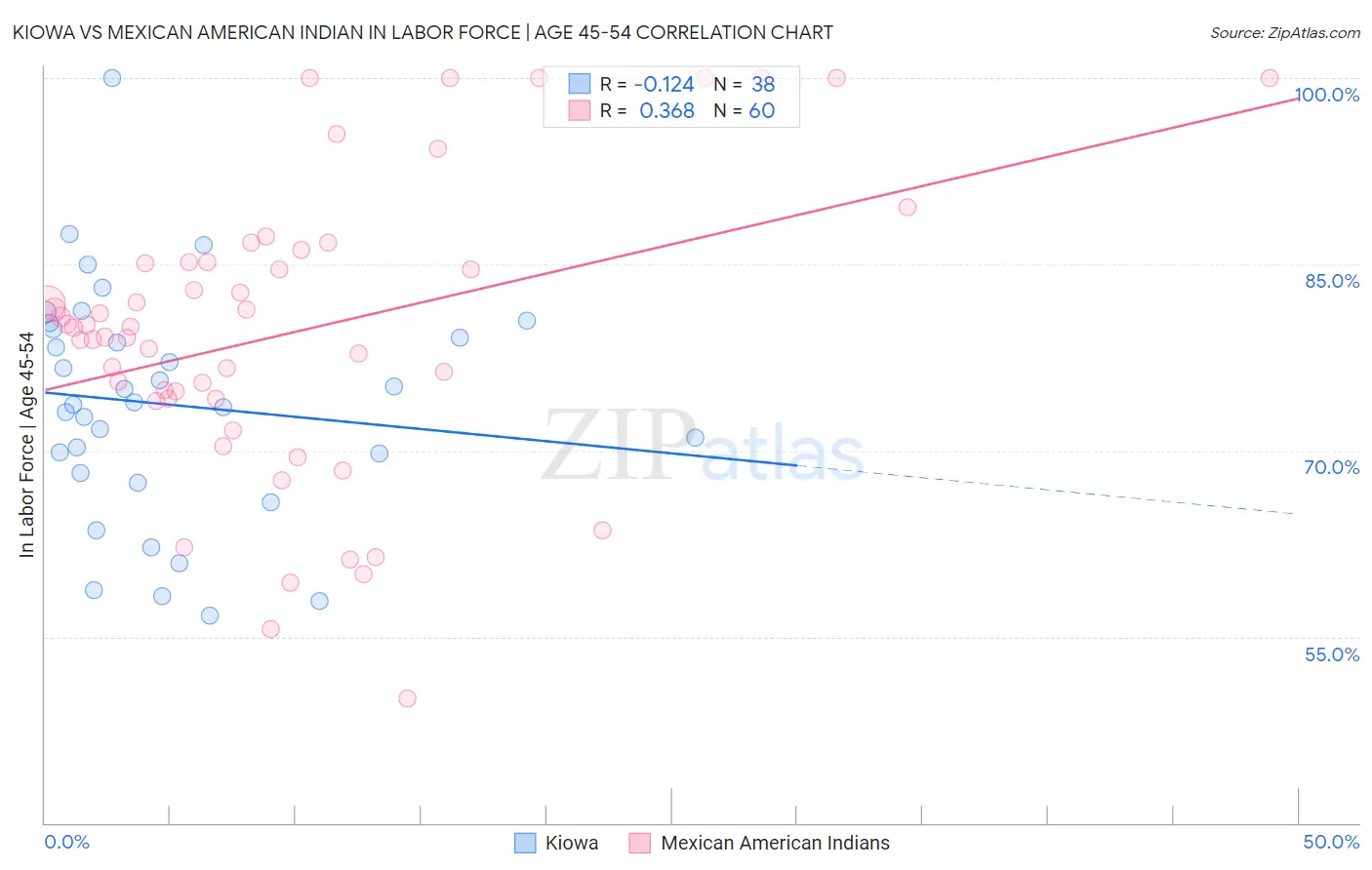 Kiowa vs Mexican American Indian In Labor Force | Age 45-54