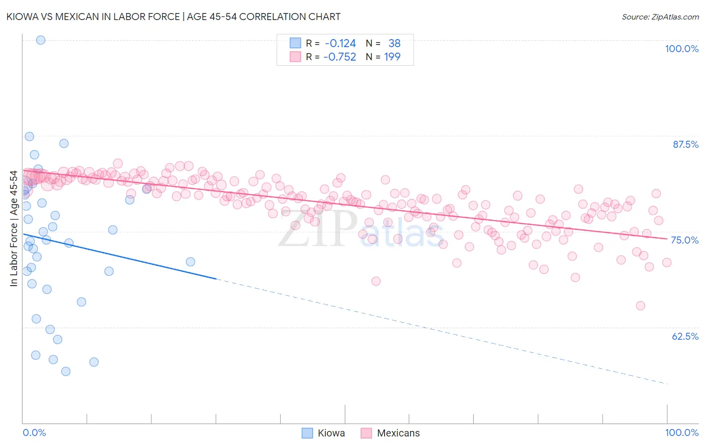 Kiowa vs Mexican In Labor Force | Age 45-54