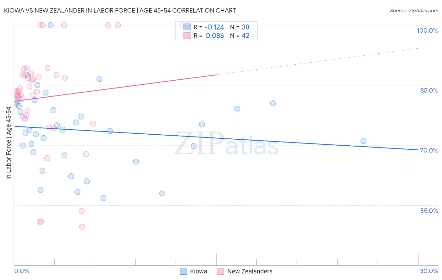 Kiowa vs New Zealander In Labor Force | Age 45-54