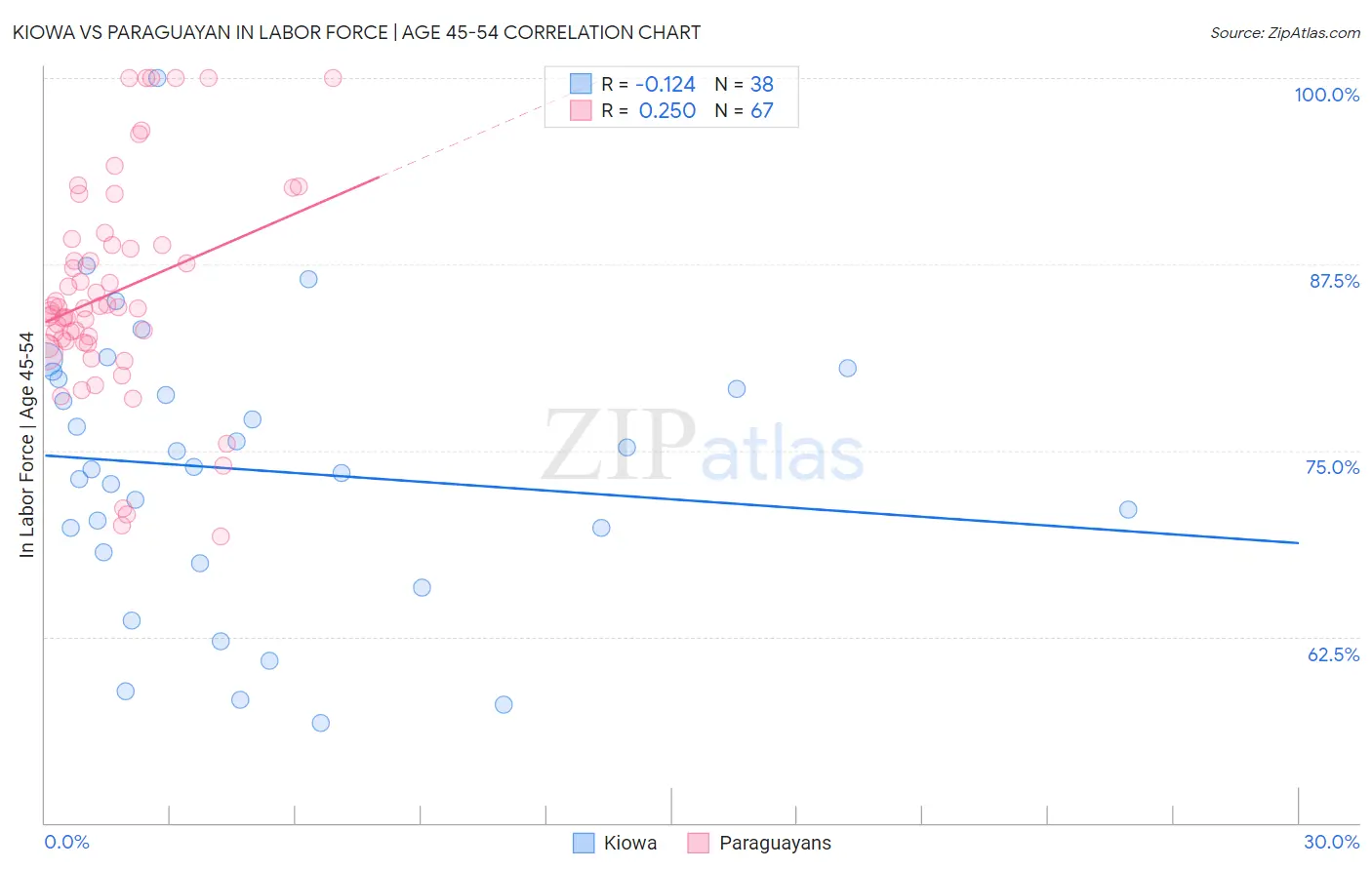 Kiowa vs Paraguayan In Labor Force | Age 45-54
