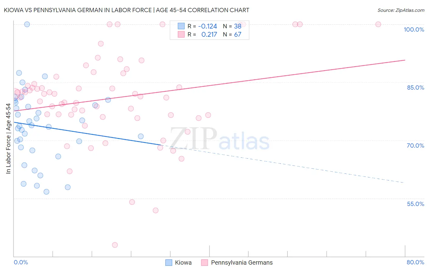 Kiowa vs Pennsylvania German In Labor Force | Age 45-54