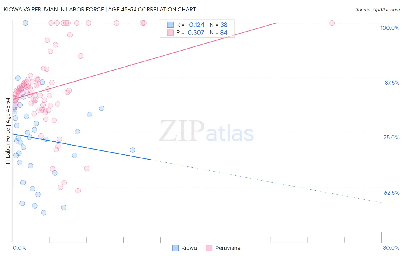 Kiowa vs Peruvian In Labor Force | Age 45-54
