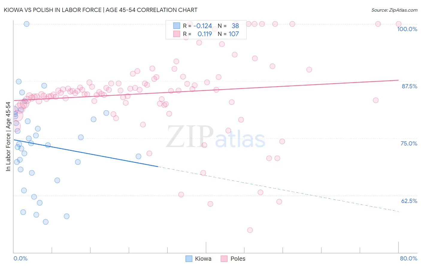 Kiowa vs Polish In Labor Force | Age 45-54