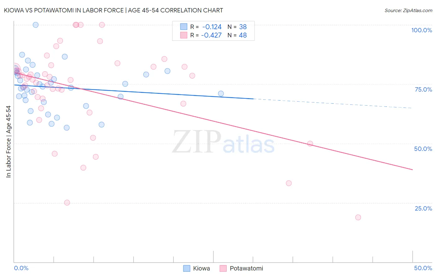 Kiowa vs Potawatomi In Labor Force | Age 45-54