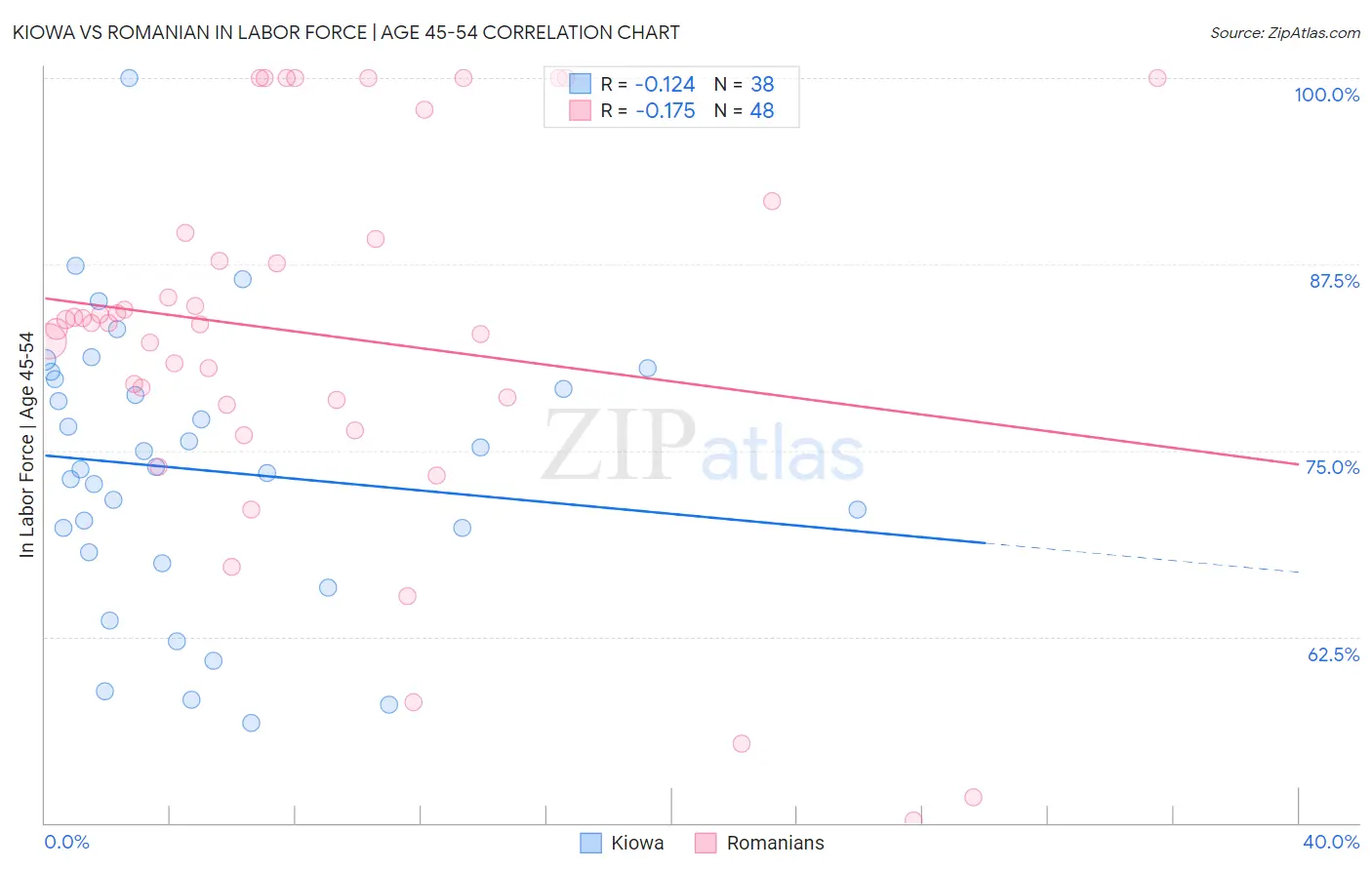 Kiowa vs Romanian In Labor Force | Age 45-54