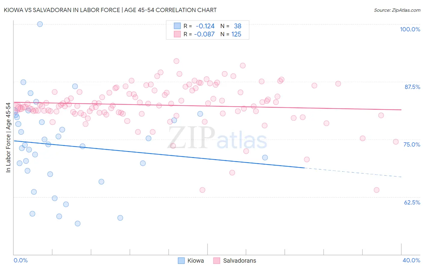 Kiowa vs Salvadoran In Labor Force | Age 45-54