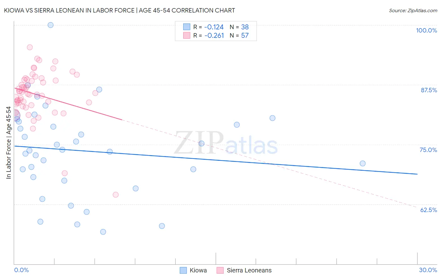 Kiowa vs Sierra Leonean In Labor Force | Age 45-54