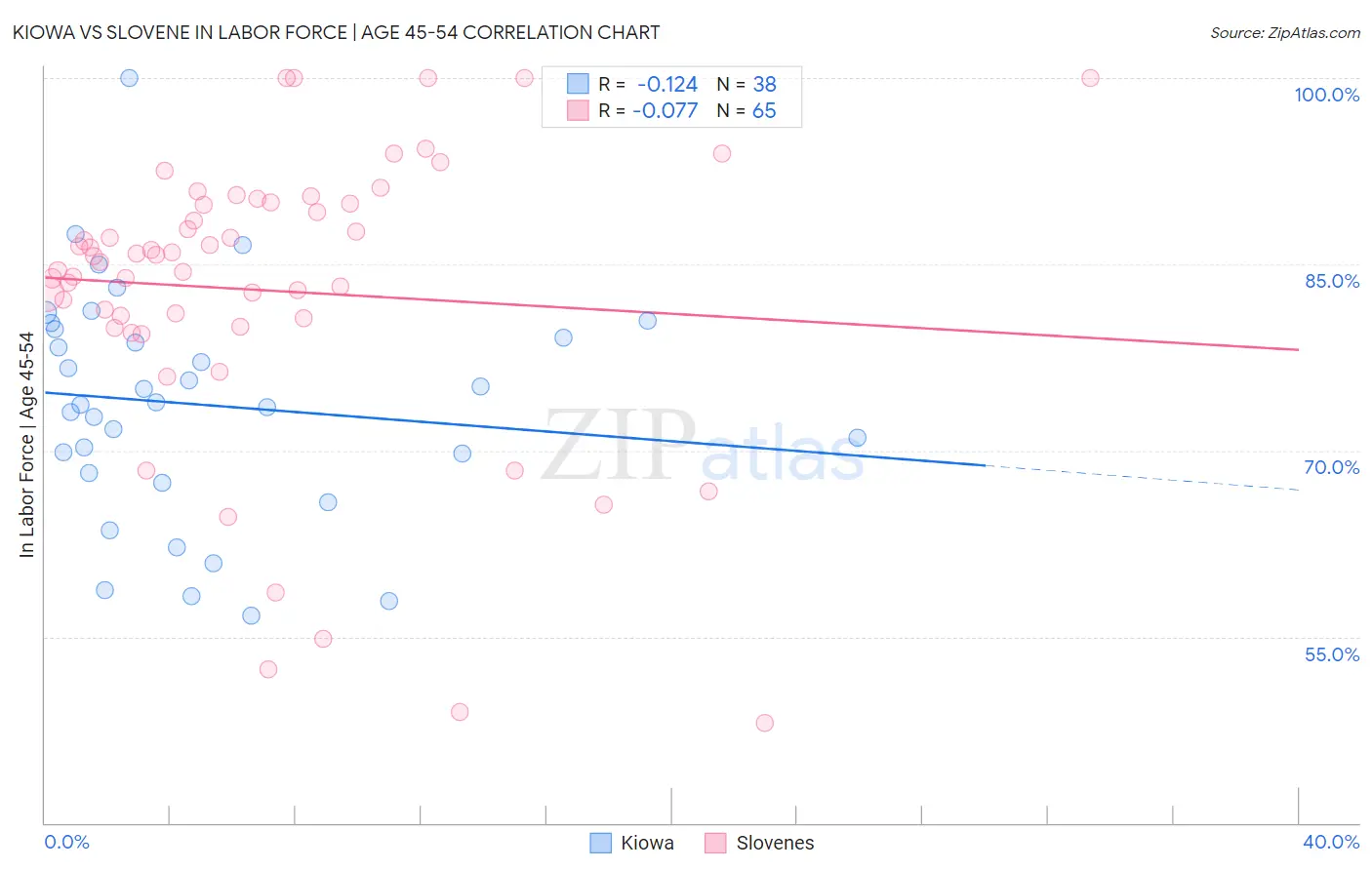 Kiowa vs Slovene In Labor Force | Age 45-54