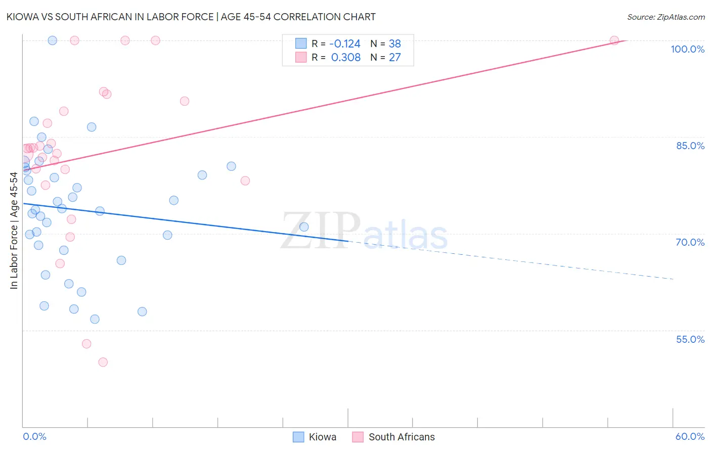 Kiowa vs South African In Labor Force | Age 45-54