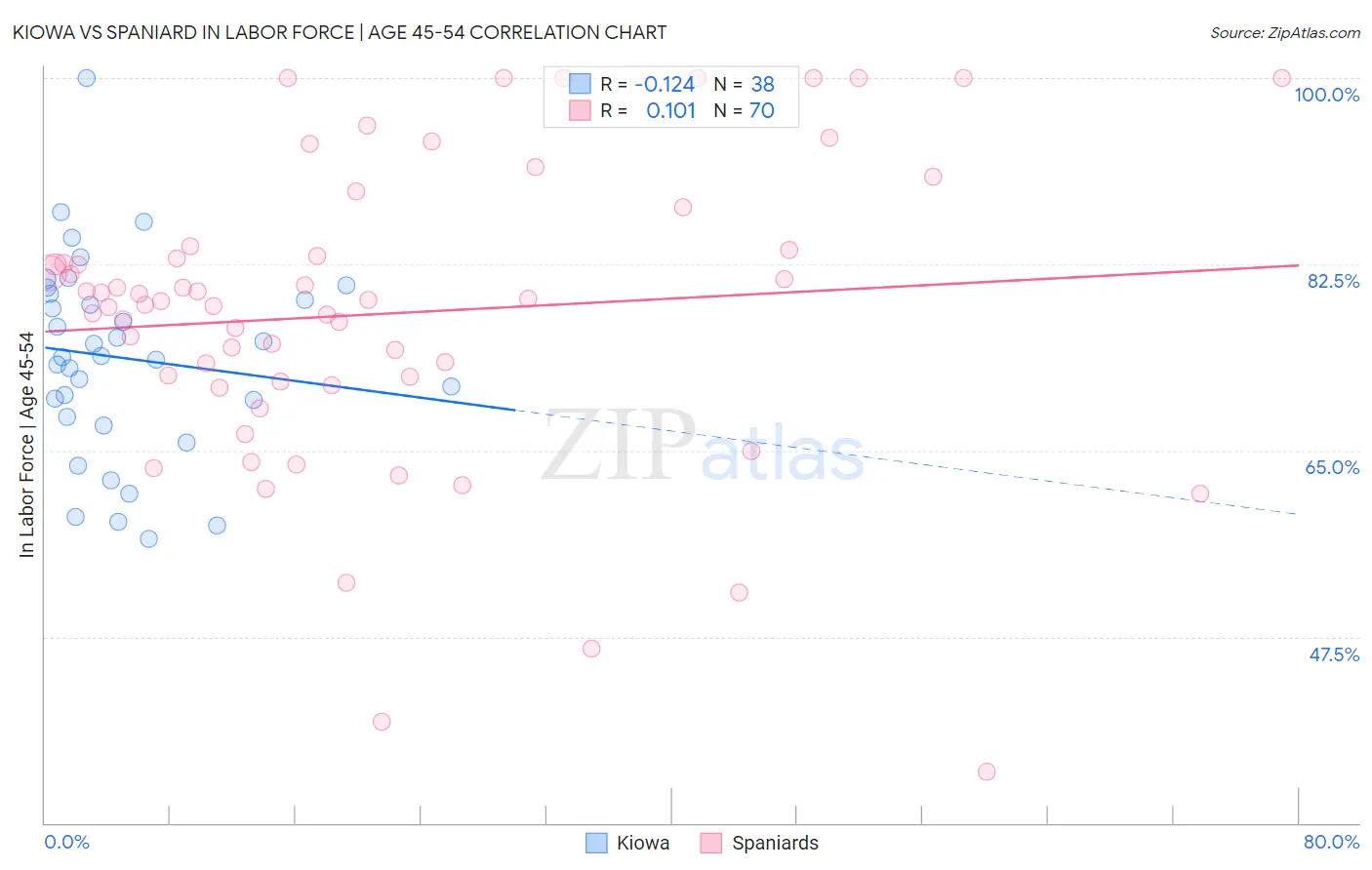 Kiowa vs Spaniard In Labor Force | Age 45-54