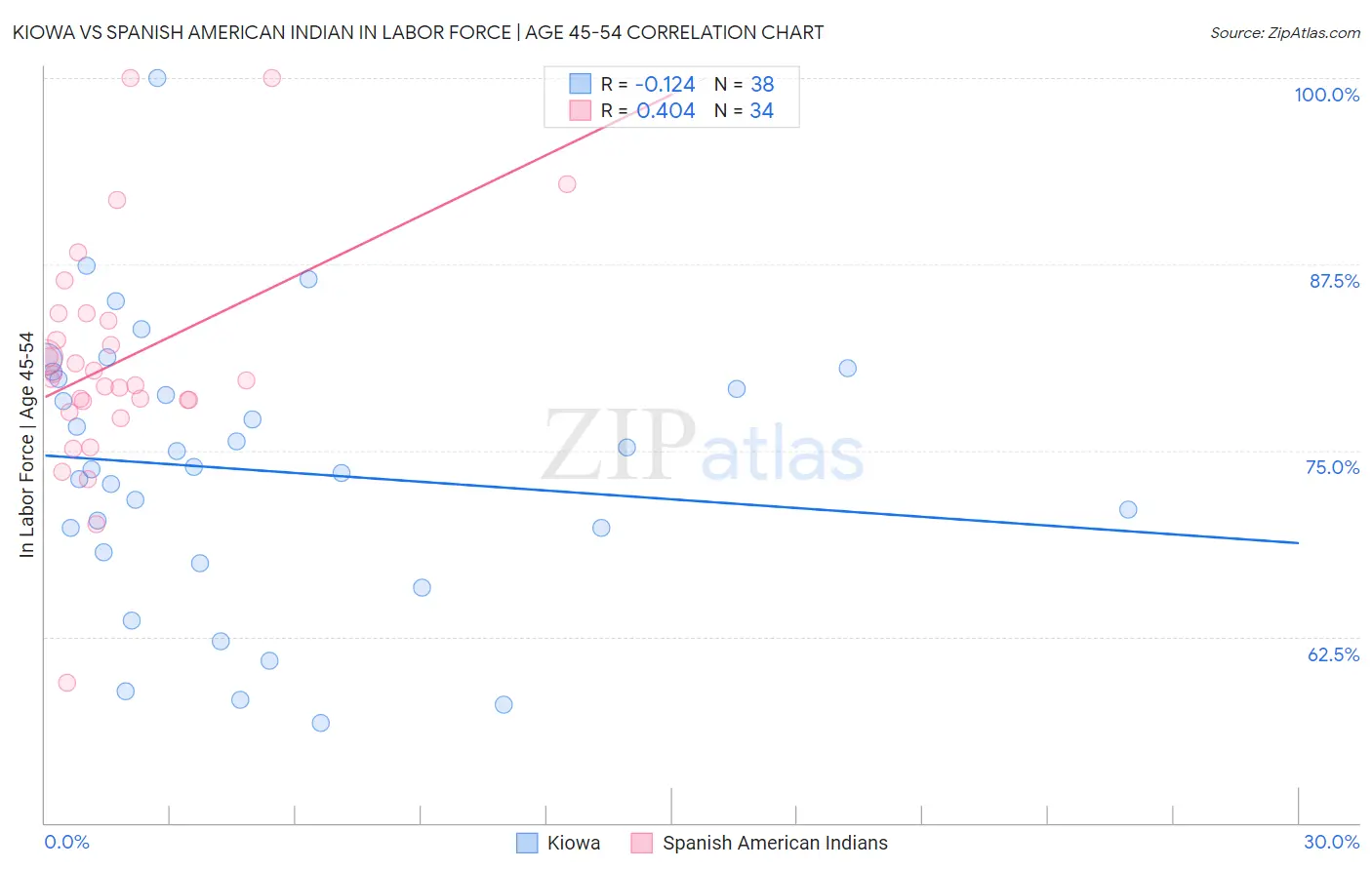 Kiowa vs Spanish American Indian In Labor Force | Age 45-54