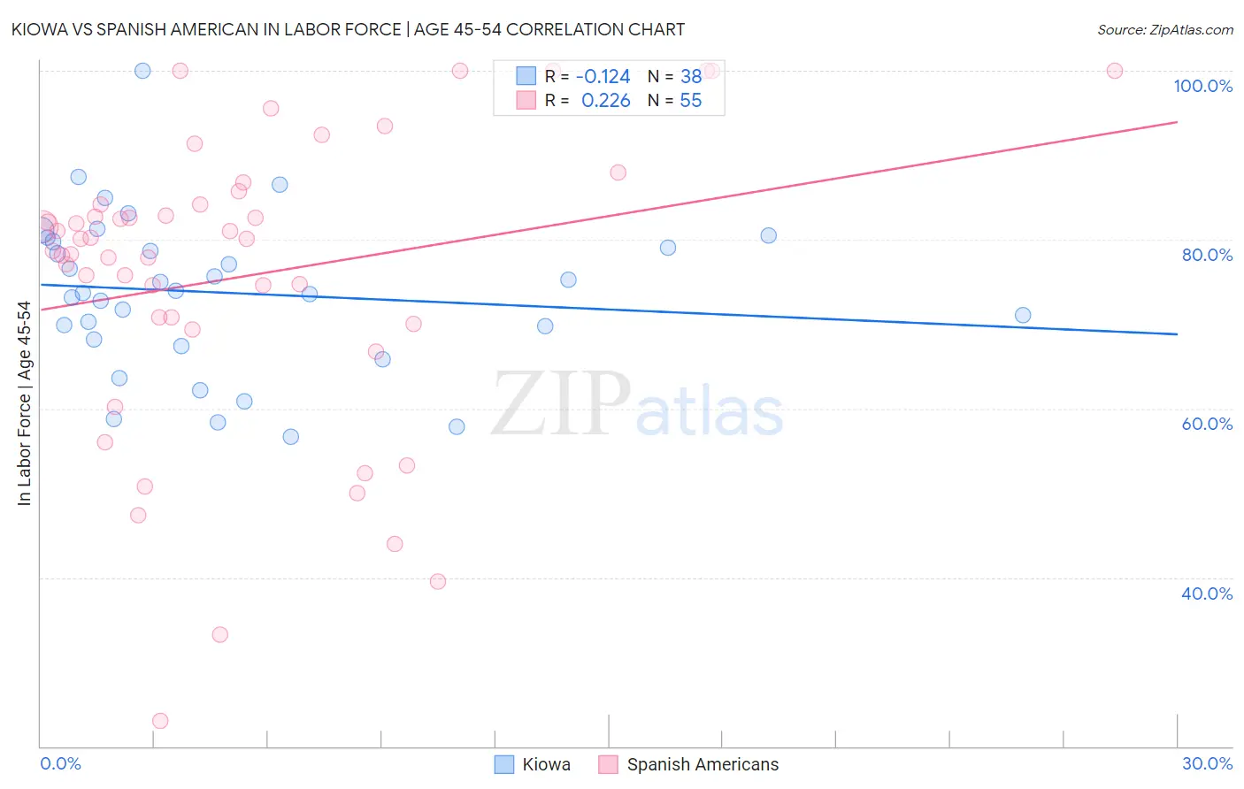 Kiowa vs Spanish American In Labor Force | Age 45-54