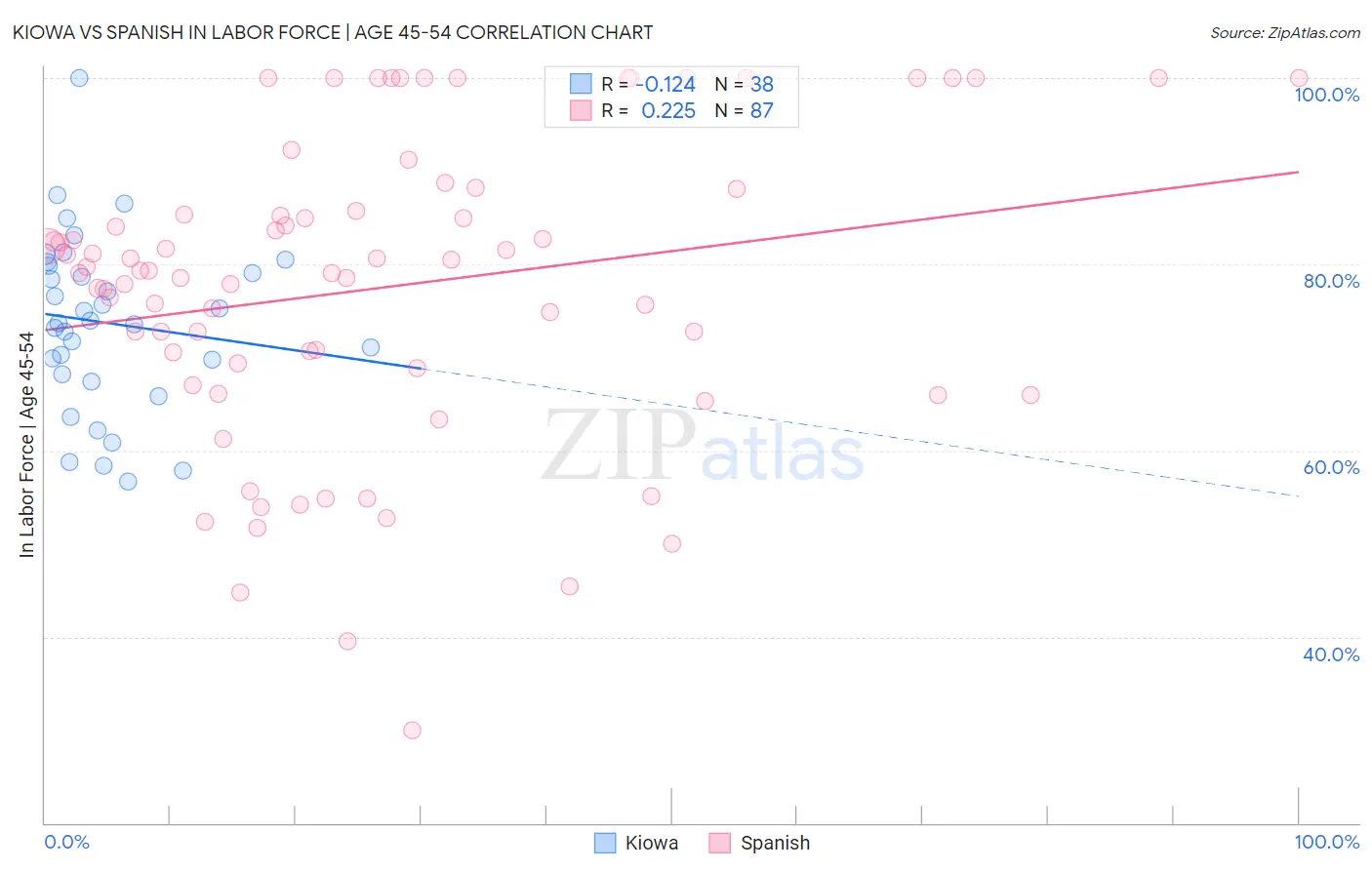 Kiowa vs Spanish In Labor Force | Age 45-54