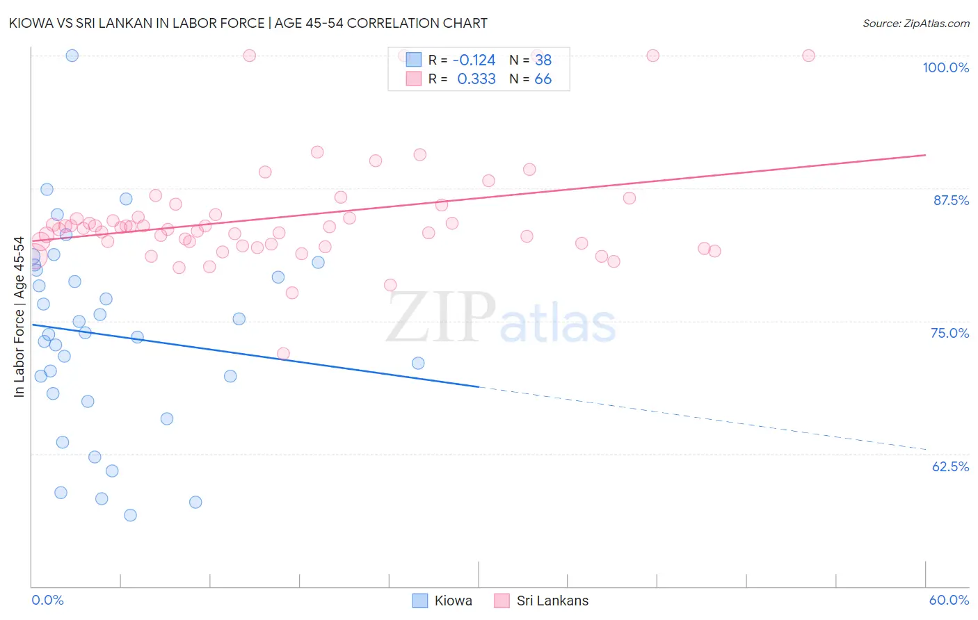 Kiowa vs Sri Lankan In Labor Force | Age 45-54