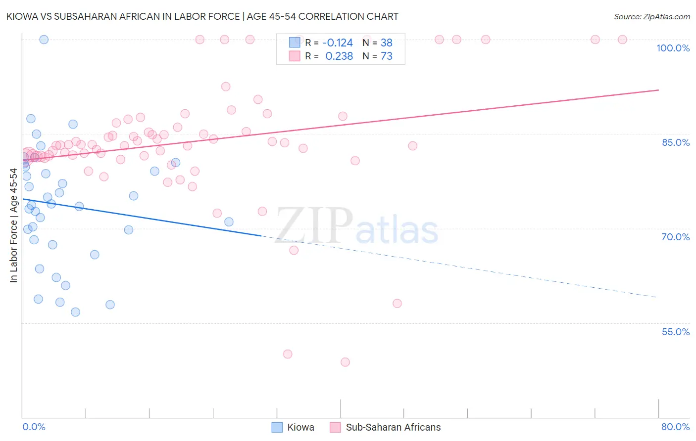 Kiowa vs Subsaharan African In Labor Force | Age 45-54