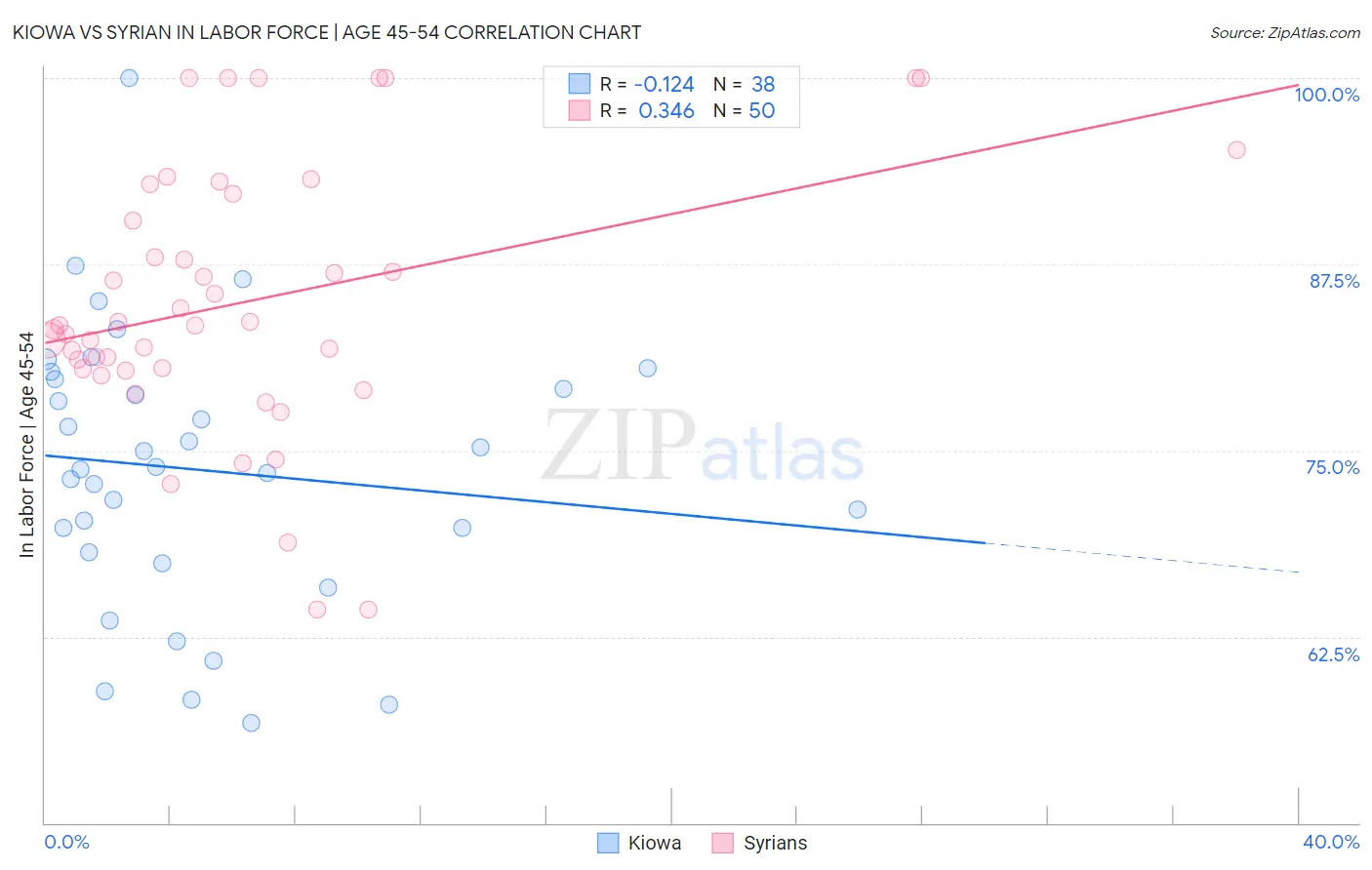 Kiowa vs Syrian In Labor Force | Age 45-54