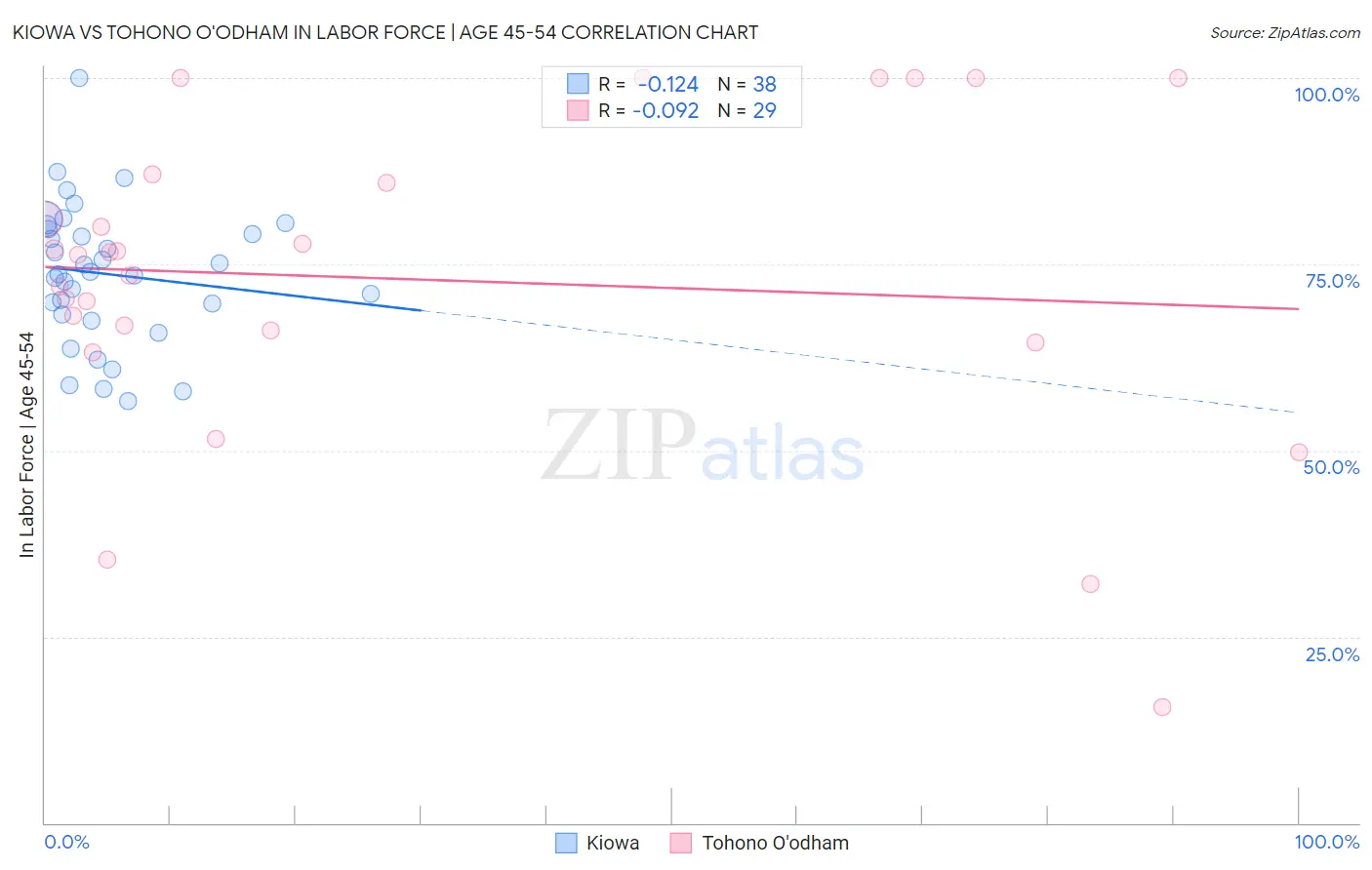 Kiowa vs Tohono O'odham In Labor Force | Age 45-54
