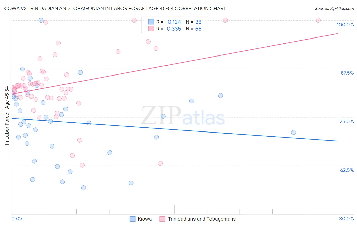 Kiowa vs Trinidadian and Tobagonian In Labor Force | Age 45-54