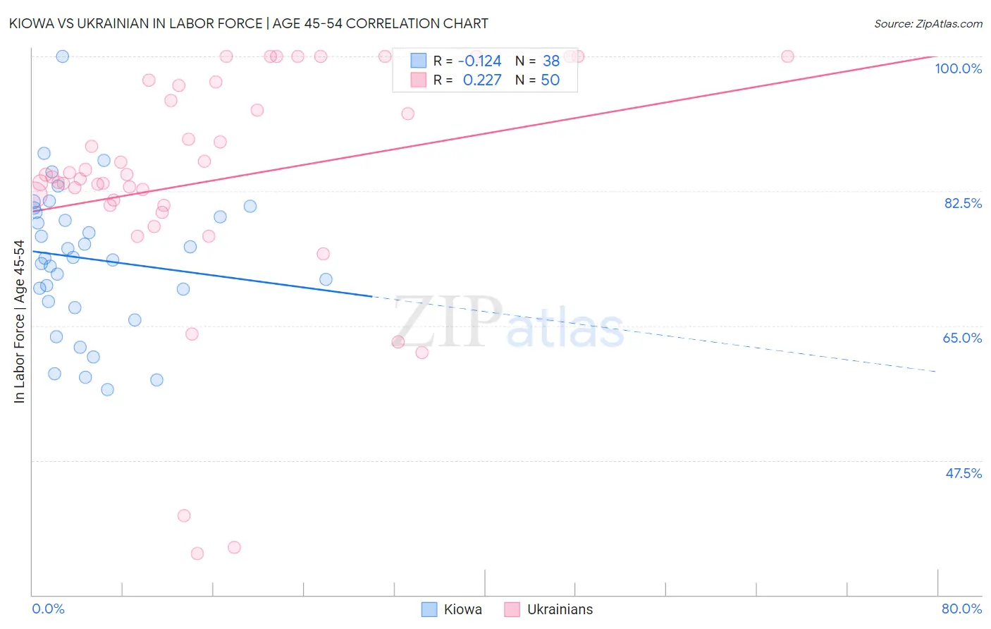 Kiowa vs Ukrainian In Labor Force | Age 45-54