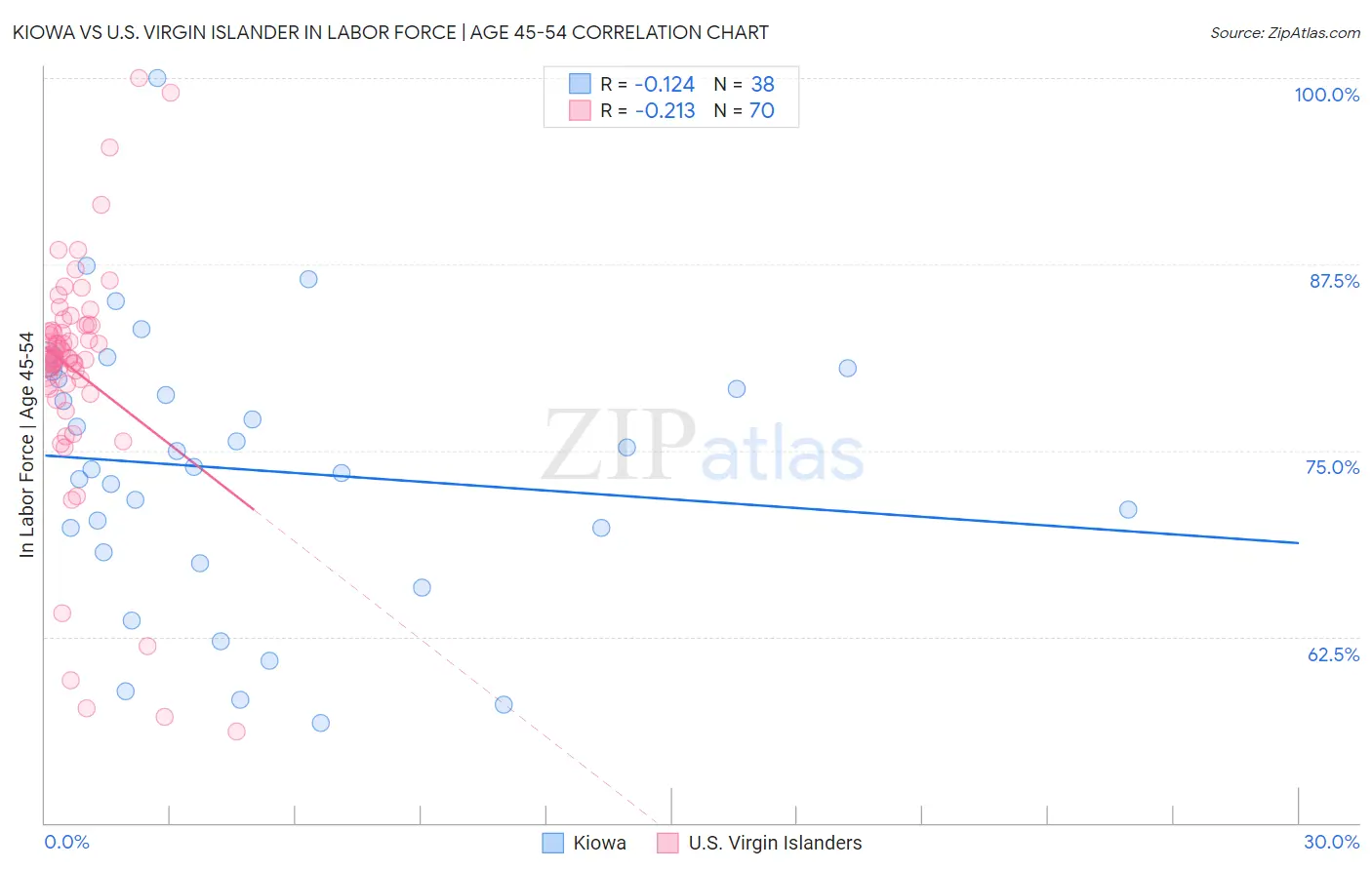 Kiowa vs U.S. Virgin Islander In Labor Force | Age 45-54