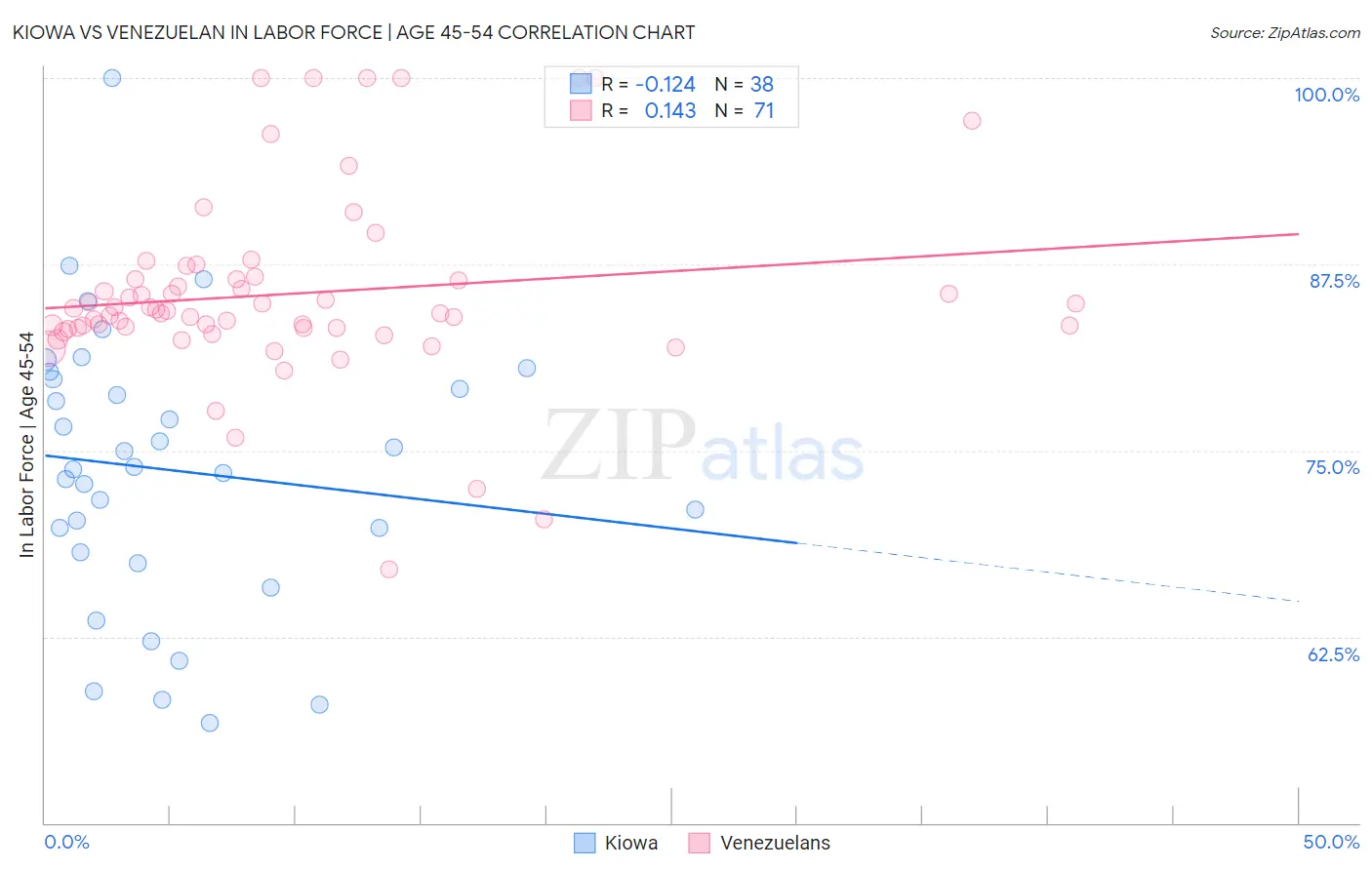 Kiowa vs Venezuelan In Labor Force | Age 45-54