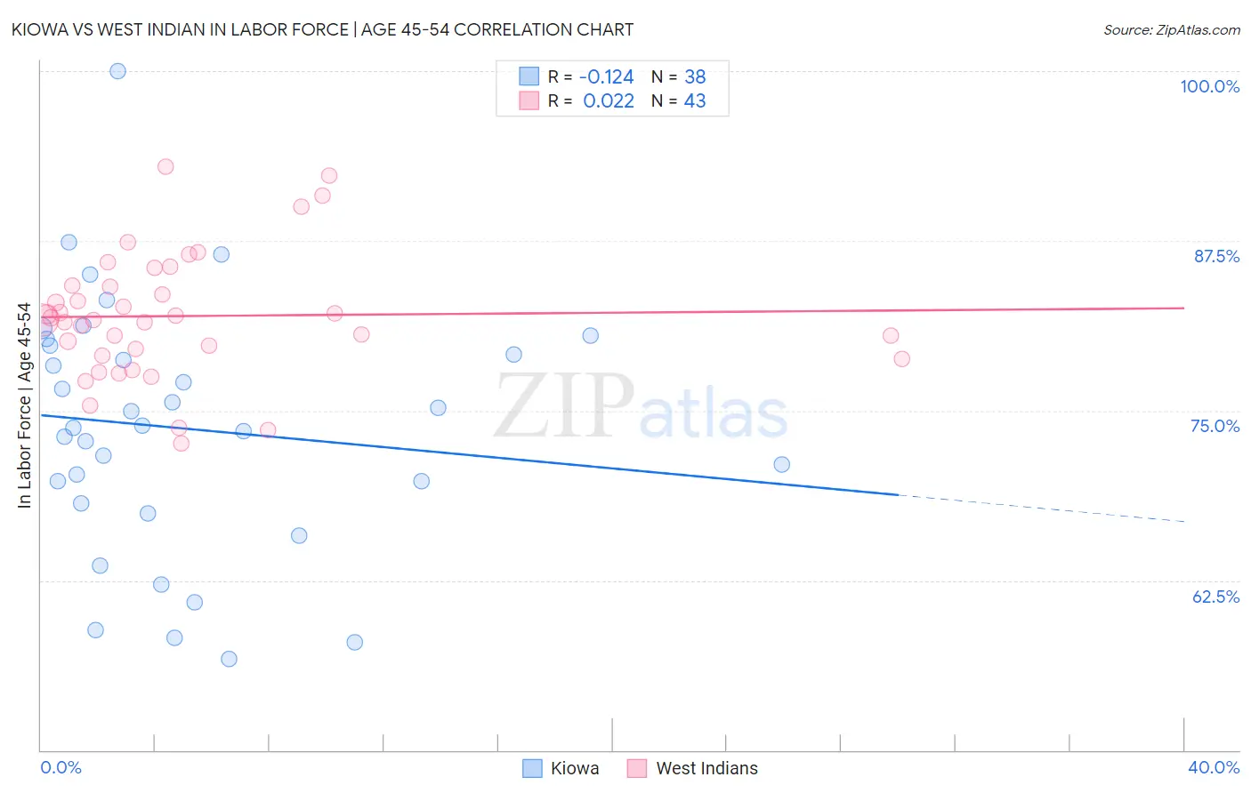 Kiowa vs West Indian In Labor Force | Age 45-54