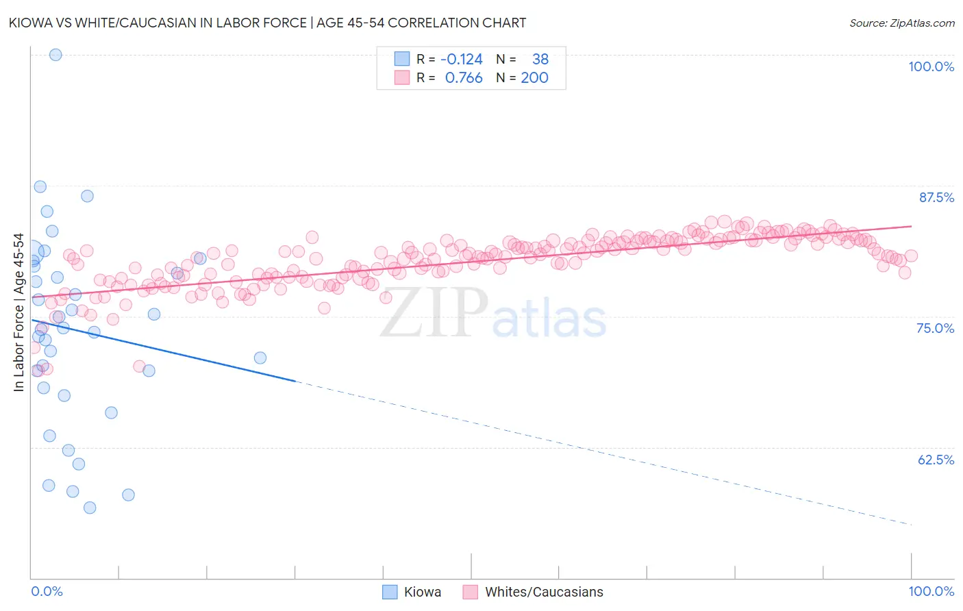 Kiowa vs White/Caucasian In Labor Force | Age 45-54