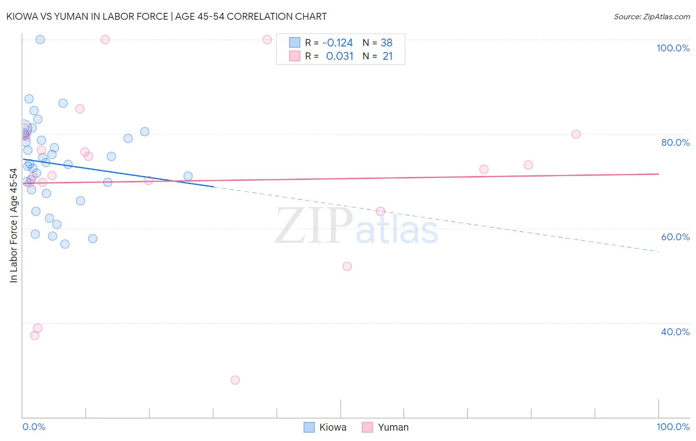 Kiowa vs Yuman In Labor Force | Age 45-54