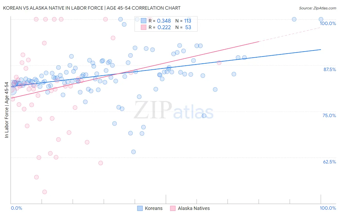 Korean vs Alaska Native In Labor Force | Age 45-54