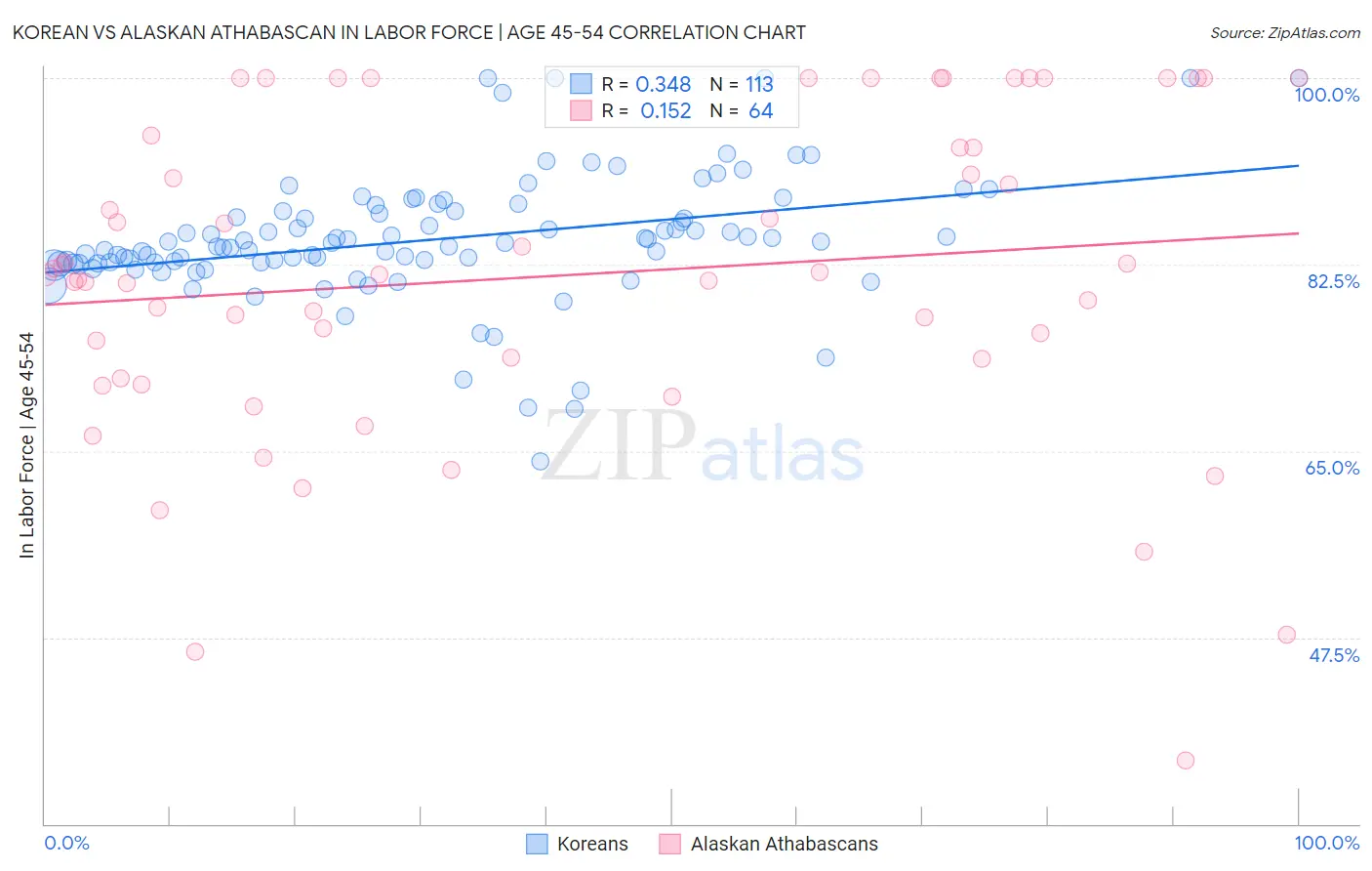 Korean vs Alaskan Athabascan In Labor Force | Age 45-54